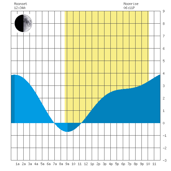 Chichagof Harbor tide chart for Saturday, September 3, 2022
