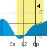 Chichagof Harbor tide chart for Sunday, September 4, 2022