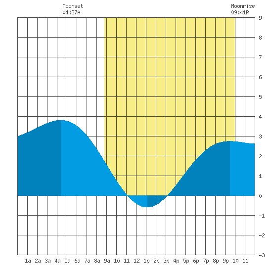 Chichagof Harbor tide chart for Wednesday, September 7, 2022