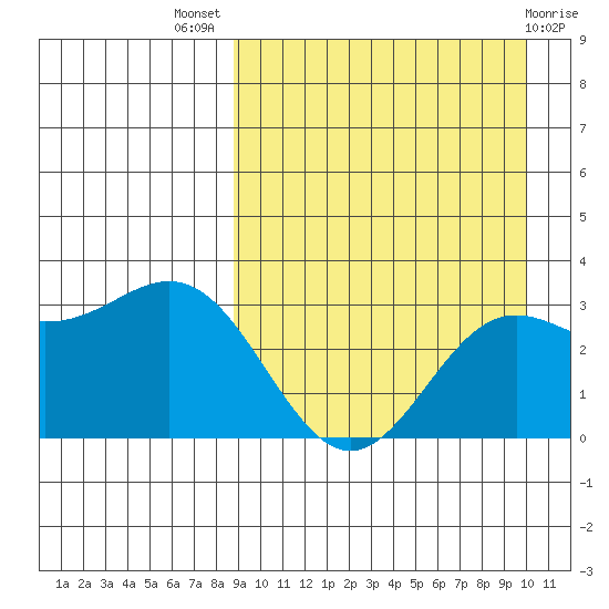 Chichagof Harbor tide chart for Thursday, September 8, 2022