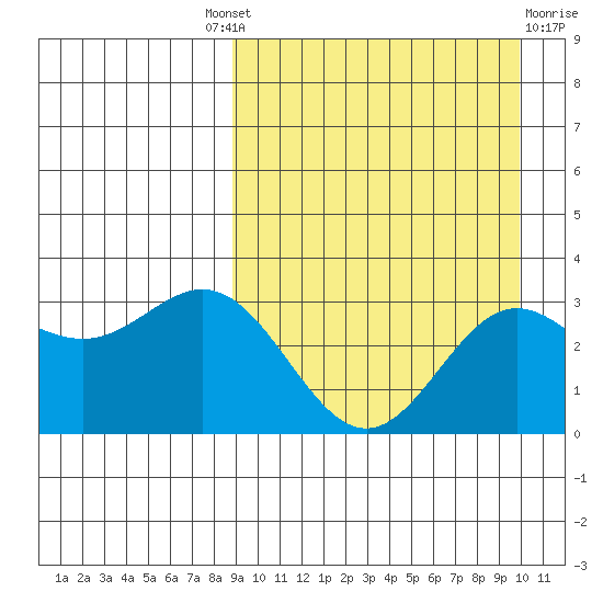 Chichagof Harbor tide chart for Friday, September 9, 2022