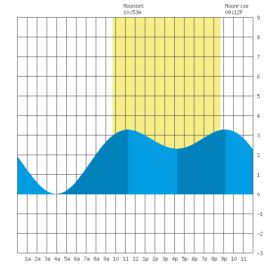 Chichagof Harbor tide chart for Monday, October 10, 2022