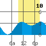 Chichagof Harbor tide chart for Monday, October 10, 2022