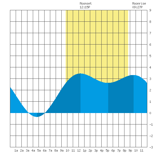 Chichagof Harbor tide chart for Tuesday, October 11, 2022