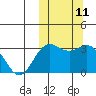 Chichagof Harbor tide chart for Tuesday, October 11, 2022
