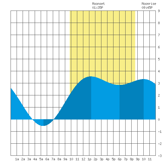 Chichagof Harbor tide chart for Wednesday, October 12, 2022