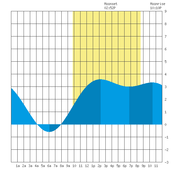 Chichagof Harbor tide chart for Thursday, October 13, 2022