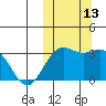 Chichagof Harbor tide chart for Thursday, October 13, 2022