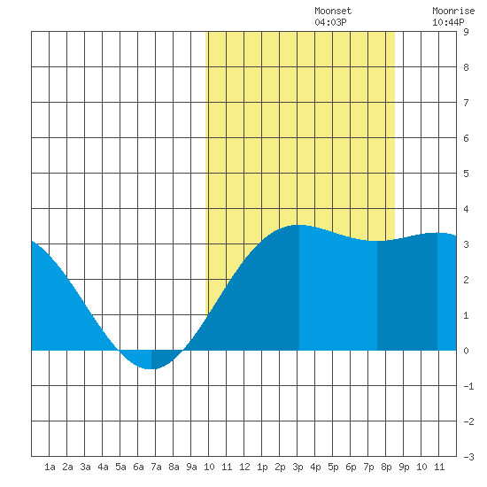 Chichagof Harbor tide chart for Friday, October 14, 2022