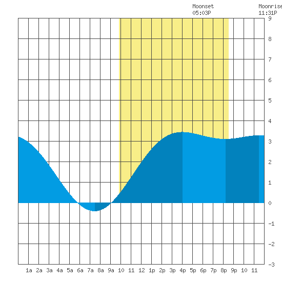 Chichagof Harbor tide chart for Saturday, October 15, 2022