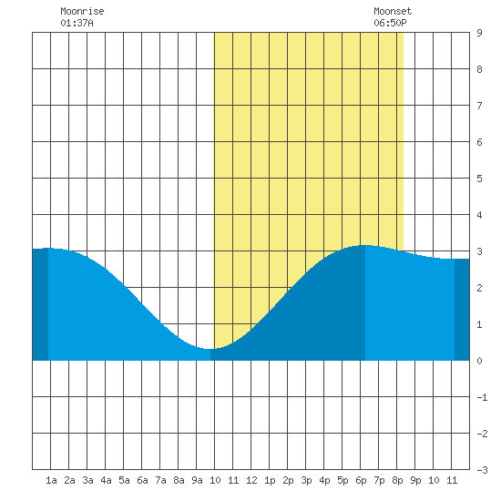Chichagof Harbor tide chart for Tuesday, October 18, 2022