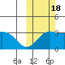 Chichagof Harbor tide chart for Tuesday, October 18, 2022