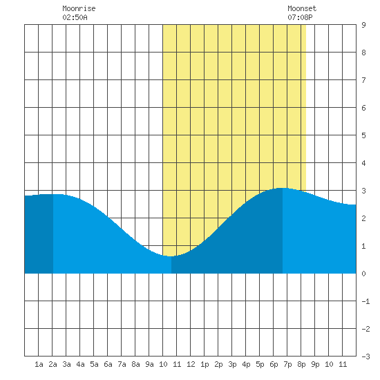 Chichagof Harbor tide chart for Wednesday, October 19, 2022