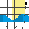 Chichagof Harbor tide chart for Wednesday, October 19, 2022