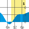 Chichagof Harbor tide chart for Saturday, October 1, 2022