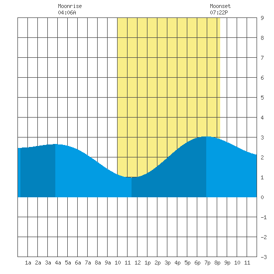 Chichagof Harbor tide chart for Thursday, October 20, 2022