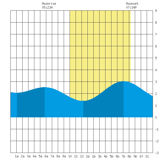 Chichagof Harbor tide chart for Friday, October 21, 2022