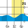 Chichagof Harbor tide chart for Friday, October 21, 2022