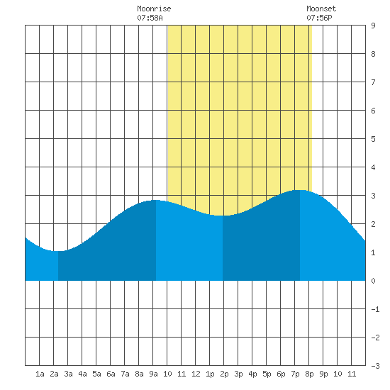 Chichagof Harbor tide chart for Sunday, October 23, 2022