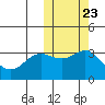 Chichagof Harbor tide chart for Sunday, October 23, 2022
