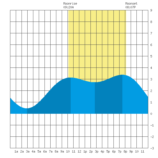 Chichagof Harbor tide chart for Monday, October 24, 2022