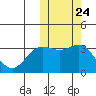 Chichagof Harbor tide chart for Monday, October 24, 2022