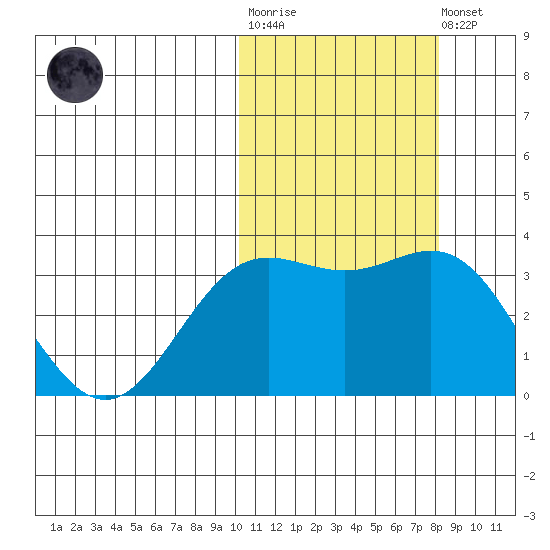 Chichagof Harbor tide chart for Tuesday, October 25, 2022