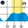 Chichagof Harbor tide chart for Tuesday, October 25, 2022