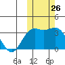 Chichagof Harbor tide chart for Wednesday, October 26, 2022