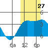Chichagof Harbor tide chart for Thursday, October 27, 2022
