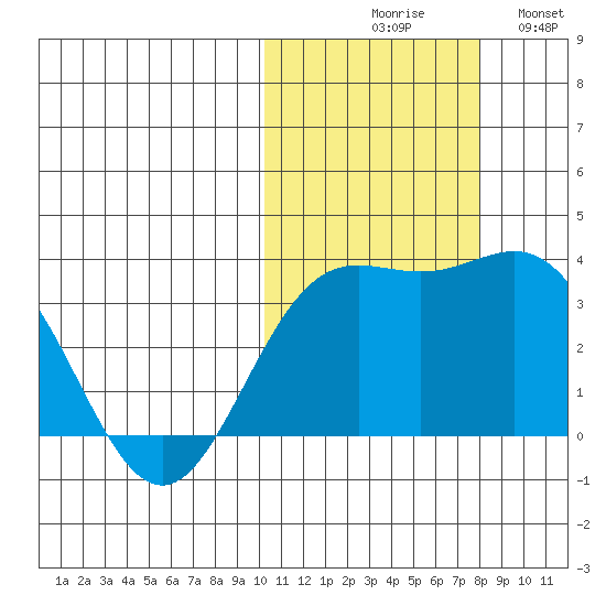 Chichagof Harbor tide chart for Friday, October 28, 2022