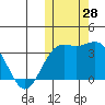Chichagof Harbor tide chart for Friday, October 28, 2022