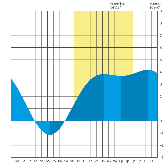 Chichagof Harbor tide chart for Saturday, October 29, 2022