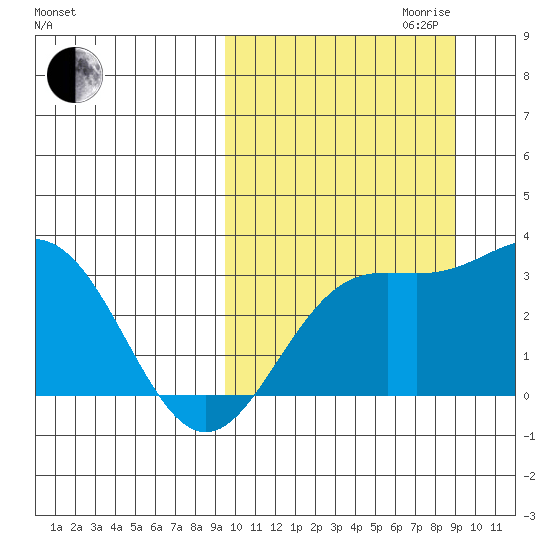 Chichagof Harbor tide chart for Sunday, October 2, 2022