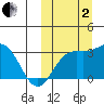 Chichagof Harbor tide chart for Sunday, October 2, 2022