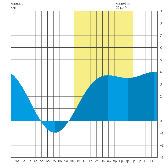 Chichagof Harbor tide chart for Sunday, October 30, 2022
