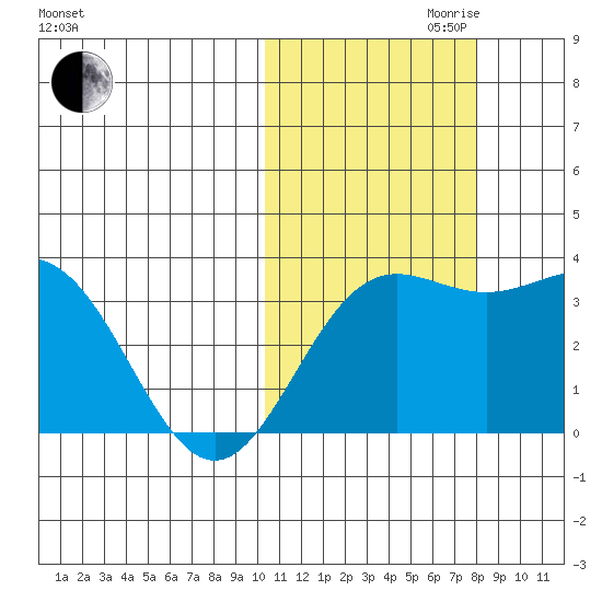 Chichagof Harbor tide chart for Monday, October 31, 2022