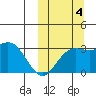 Chichagof Harbor tide chart for Tuesday, October 4, 2022
