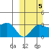 Chichagof Harbor tide chart for Wednesday, October 5, 2022