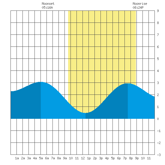 Chichagof Harbor tide chart for Thursday, October 6, 2022