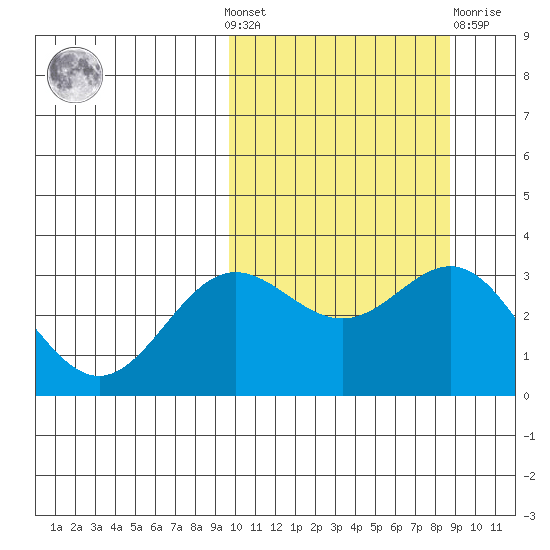 Chichagof Harbor tide chart for Sunday, October 9, 2022