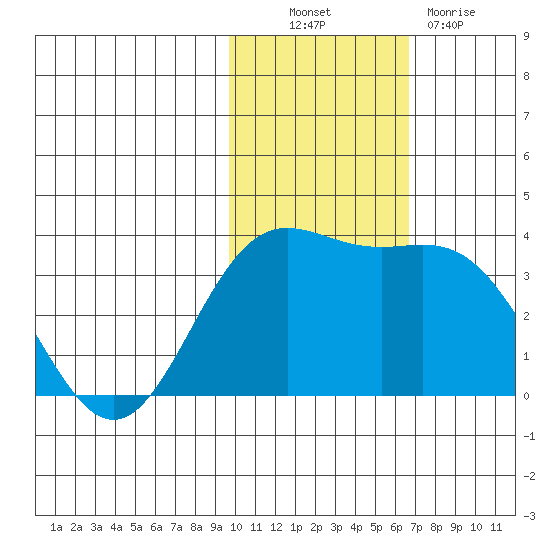 Chichagof Harbor tide chart for Thursday, November 10, 2022
