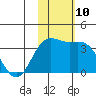 Chichagof Harbor tide chart for Thursday, November 10, 2022