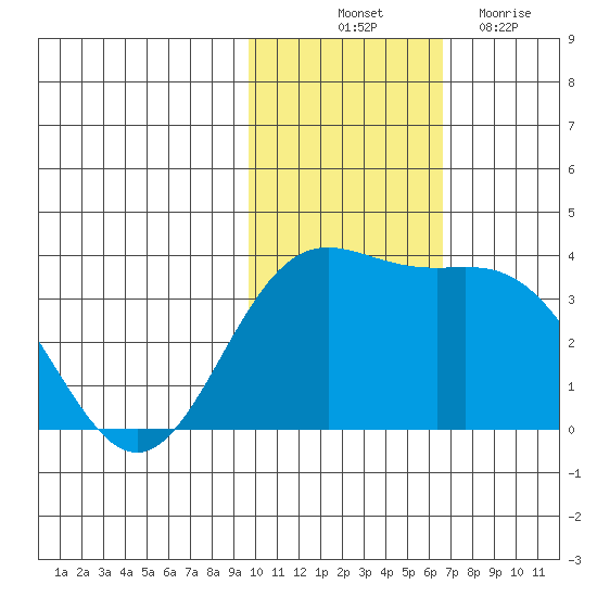 Chichagof Harbor tide chart for Friday, November 11, 2022