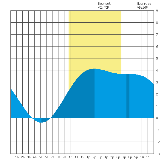 Chichagof Harbor tide chart for Saturday, November 12, 2022