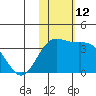 Chichagof Harbor tide chart for Saturday, November 12, 2022