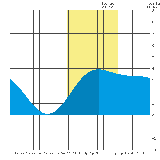 Chichagof Harbor tide chart for Monday, November 14, 2022