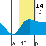 Chichagof Harbor tide chart for Monday, November 14, 2022