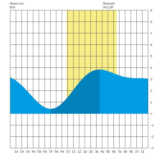 Chichagof Harbor tide chart for Tuesday, November 15, 2022