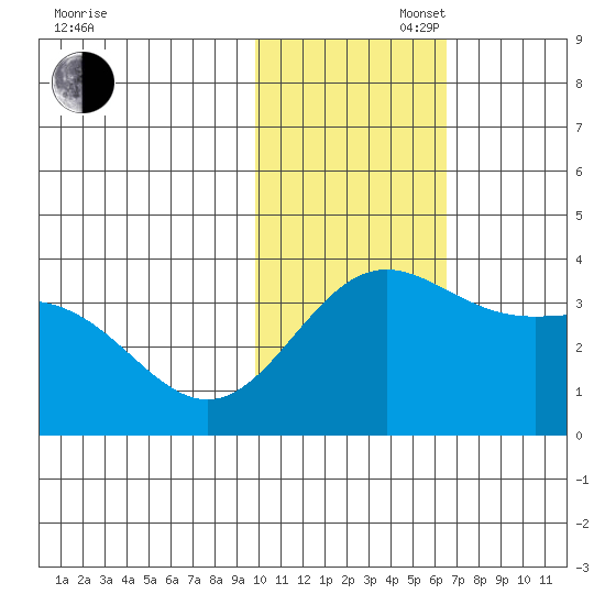 Chichagof Harbor tide chart for Wednesday, November 16, 2022